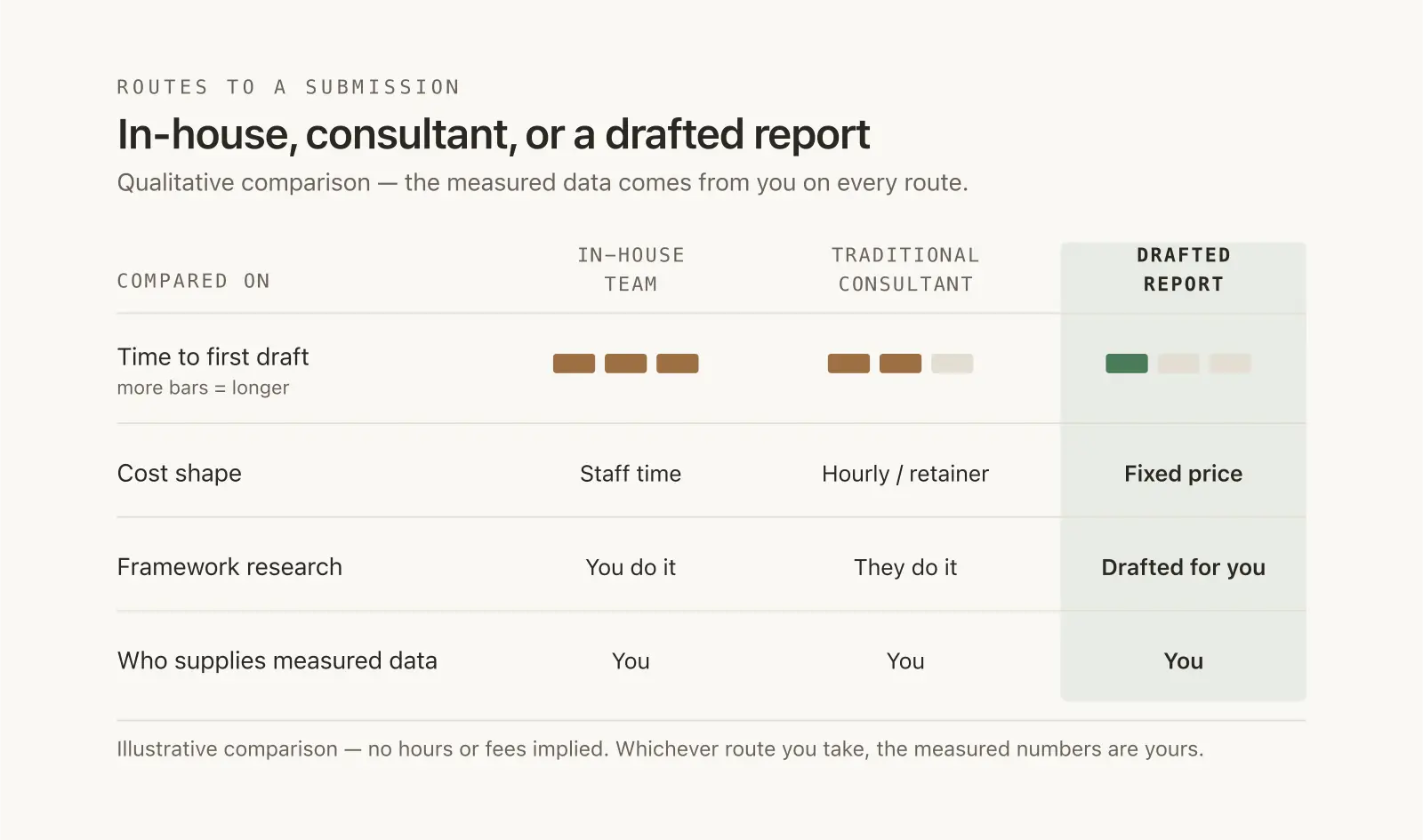 Who Writes Your Certification Submission? In-House vs. Consultant vs. Drafted for You