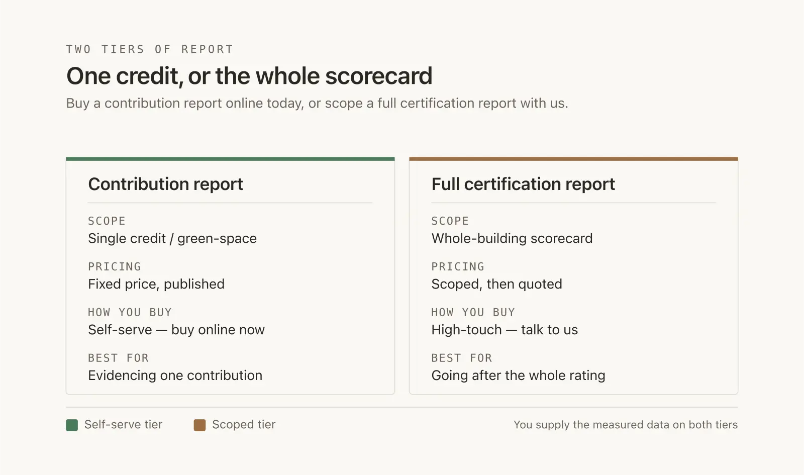 Contribution Report or Full Scorecard: Which Certification Report Do You Need?
