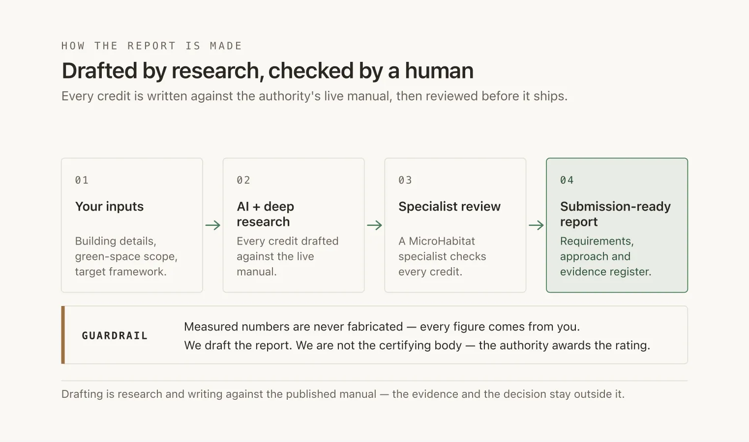 AI Drafted It. A Specialist Reviewed It. Here's Why That Order Matters.