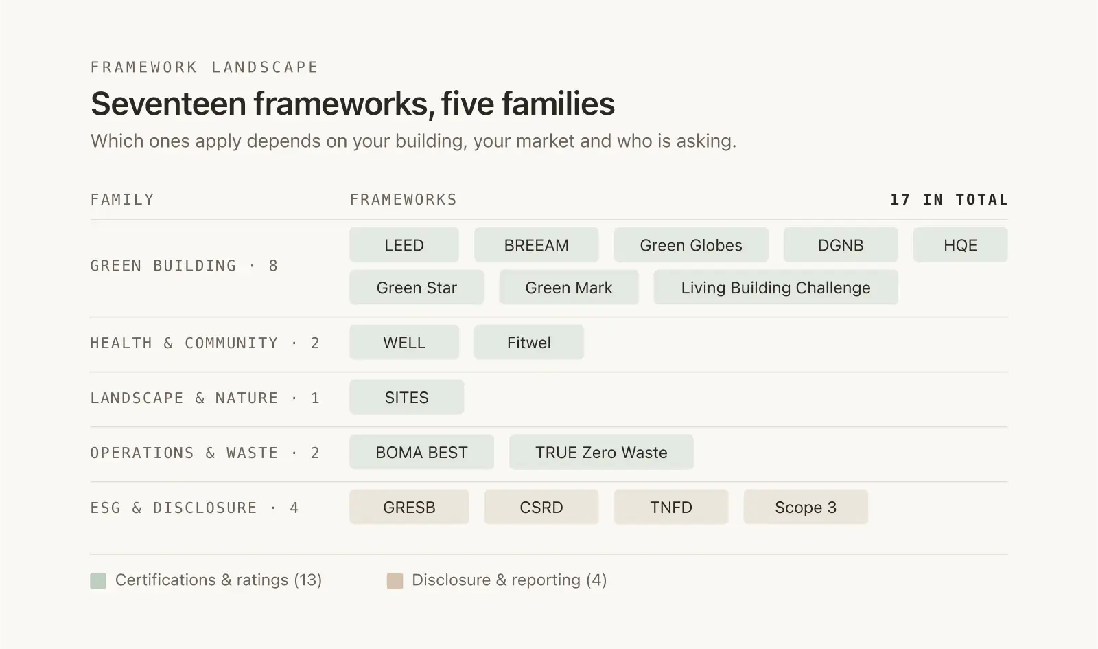 Which of the 17 Certifications and Frameworks Apply to Your Building?